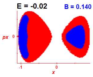 Section of regularity (B=0.14,E=-0.02)