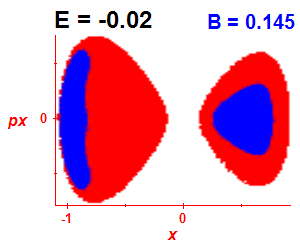Section of regularity (B=0.145,E=-0.02)