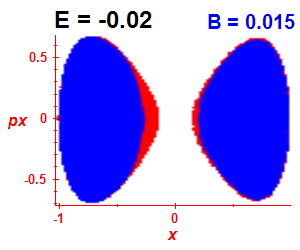 Section of regularity (B=0.015,E=-0.02)