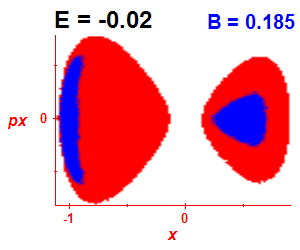 Section of regularity (B=0.185,E=-0.02)