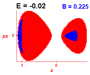 Section of regularity (B=0.225,E=-0.02)