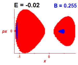 Section of regularity (B=0.255,E=-0.02)