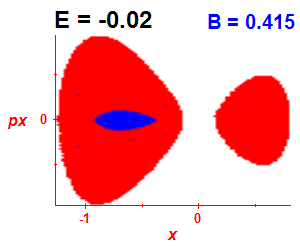 Section of regularity (B=0.415,E=-0.02)