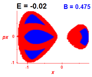 Section of regularity (B=0.475,E=-0.02)