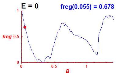 freg(B,E=-0.03)