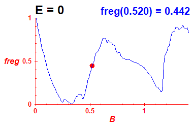 freg(B,E=-0.03)