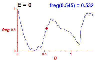 freg(B,E=-0.03)