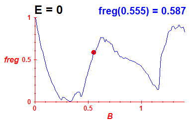 freg(B,E=-0.03)