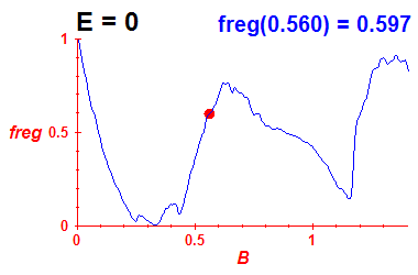 freg(B,E=-0.03)