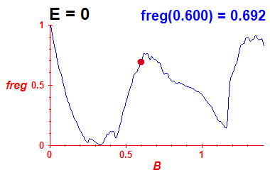 freg(B,E=-0.03)