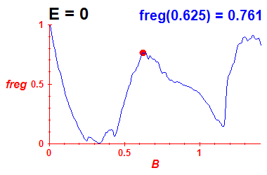 freg(B,E=-0.03)