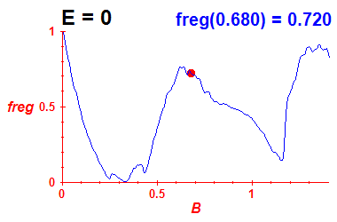 freg(B,E=-0.03)