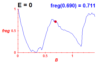 freg(B,E=-0.03)