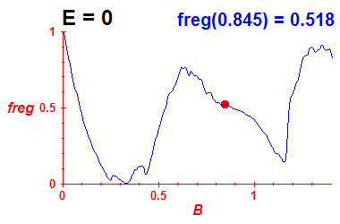 freg(B,E=-0.03)