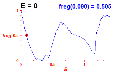 freg(B,E=-0.03)