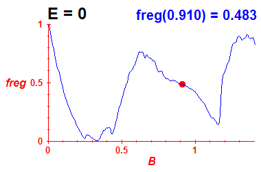 freg(B,E=-0.03)