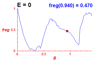 freg(B,E=-0.03)