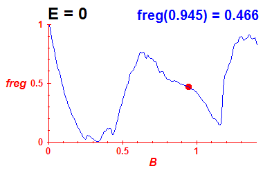 freg(B,E=-0.03)