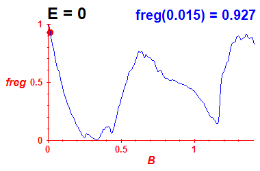 freg(B,E=-0.03)