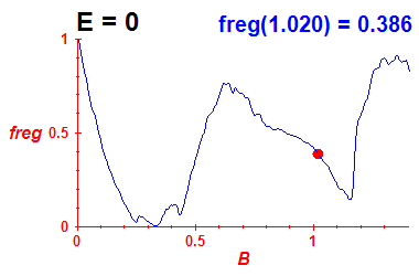 freg(B,E=-0.03)