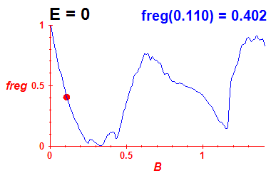 freg(B,E=-0.03)