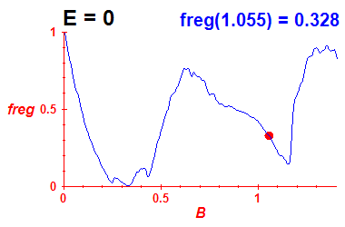 freg(B,E=-0.03)