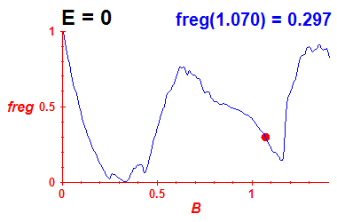 freg(B,E=-0.03)