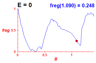 freg(B,E=-0.03)