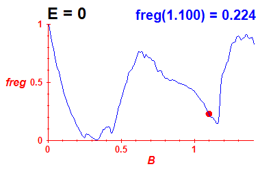 freg(B,E=-0.03)