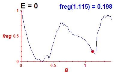 freg(B,E=-0.03)