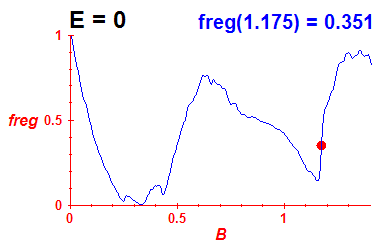 freg(B,E=-0.03)