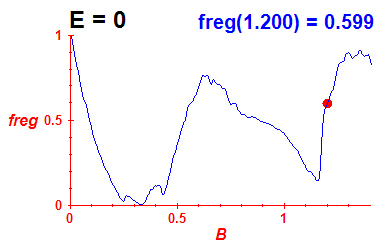 freg(B,E=-0.03)