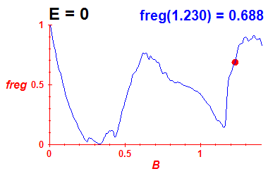 freg(B,E=-0.03)