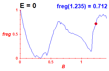 freg(B,E=-0.03)