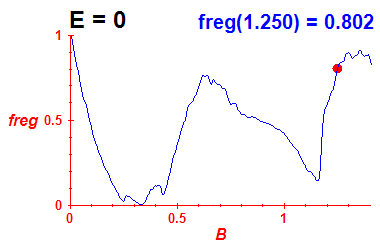 freg(B,E=-0.03)