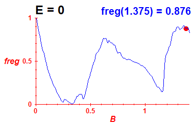 freg(B,E=-0.03)