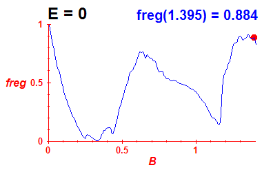freg(B,E=-0.03)