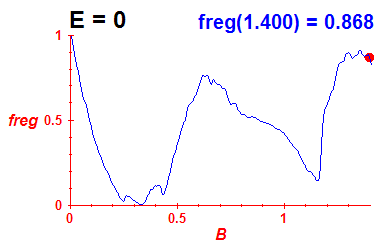 freg(B,E=-0.03)