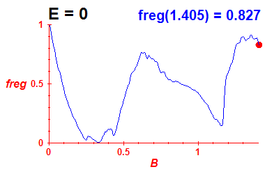 freg(B,E=-0.03)