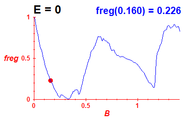 freg(B,E=-0.03)