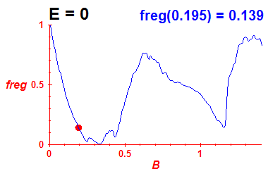 freg(B,E=-0.03)