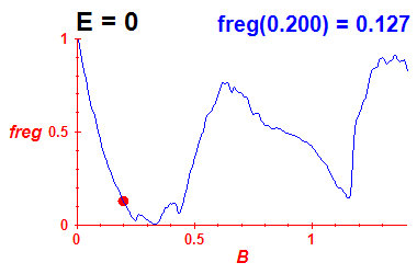 freg(B,E=-0.03)