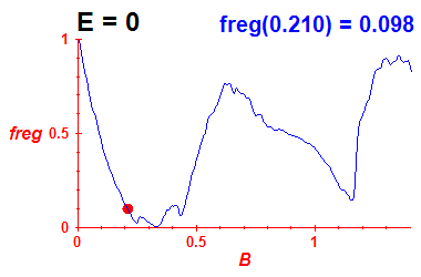 freg(B,E=-0.03)