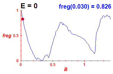 freg(B,E=-0.03)