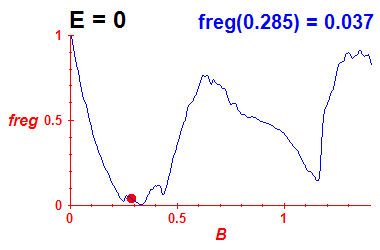 freg(B,E=-0.03)