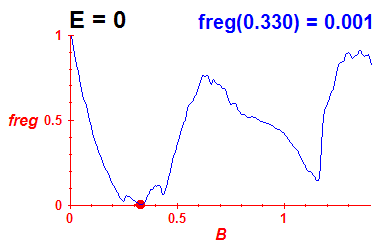 freg(B,E=-0.03)