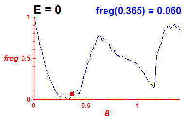 freg(B,E=-0.03)