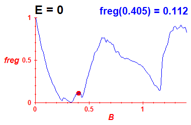 freg(B,E=-0.03)