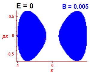 Section of regularity (B=0,E=-0.03)