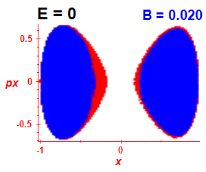 Section of regularity (B=0.015,E=-0.03)